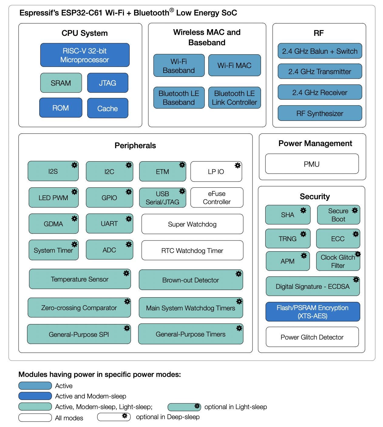 ESP32-C61 block diagram