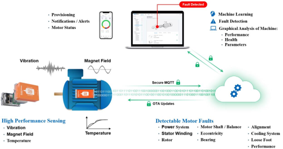 Diagram of the ADI OtoSense SMS system