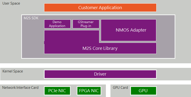 M2S Software Structure