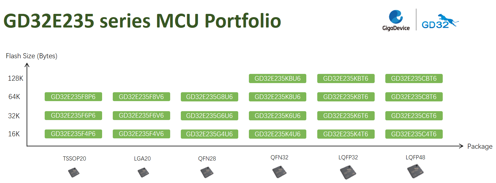 GigaDevice GD32E235 series MCU portfolio