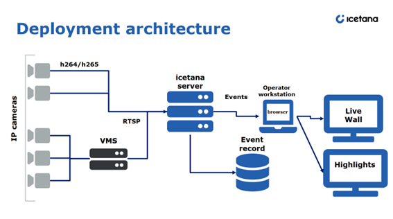 Icetana deployment architecture