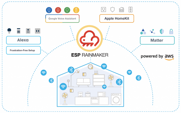 ESP RainMaker. Source: Espressif