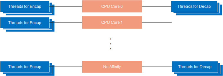 Mpression M2S CPU affinity