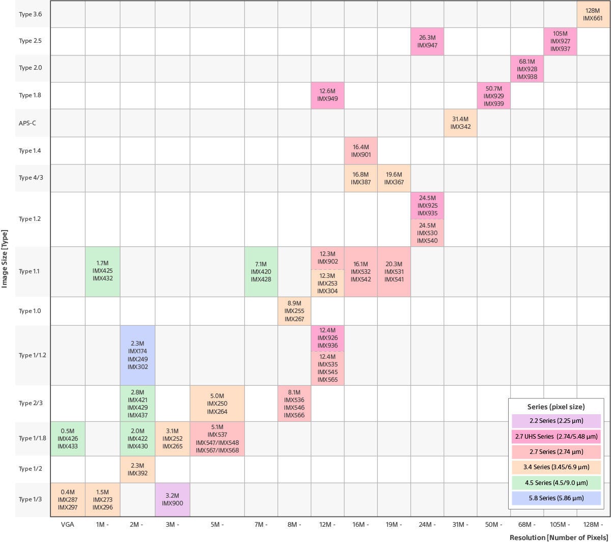 Sony Global Shutter Sensor Product Matrix