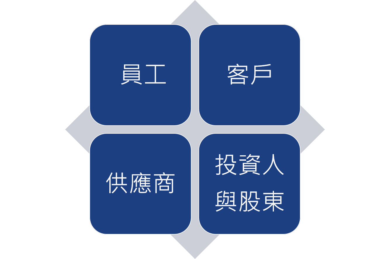 茂綸四大利害關係人