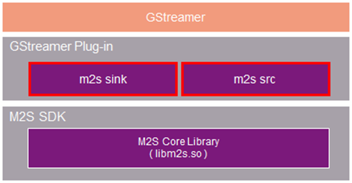 Mpression M2S GStreamer plug-in