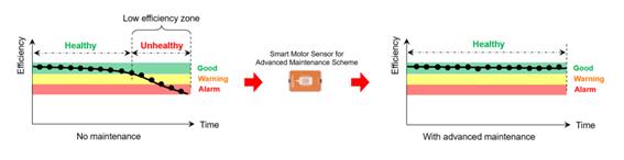 Optimum motor operating efficiency by ADI OtoSense SMS