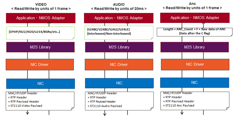 Mpression M2S media data flow