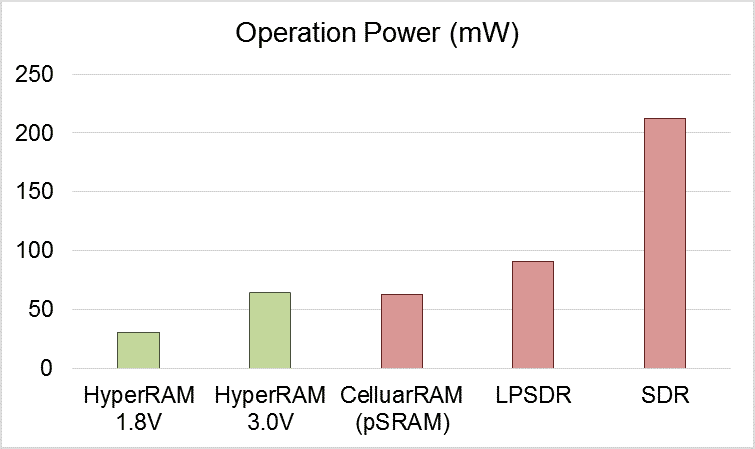 power consumption