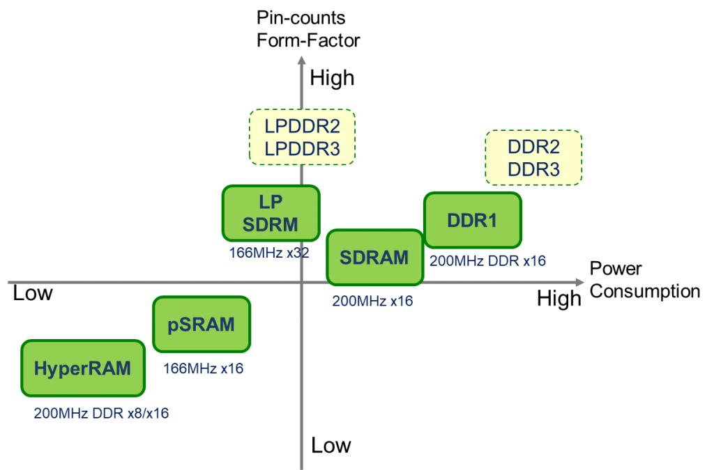 DRAM pin comparison