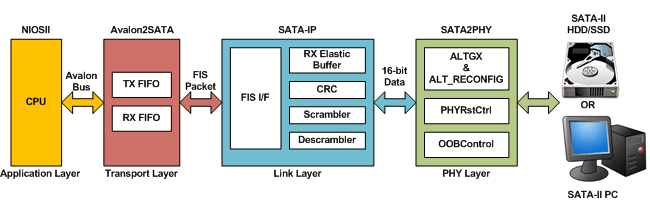 SATA IP Block Diagram