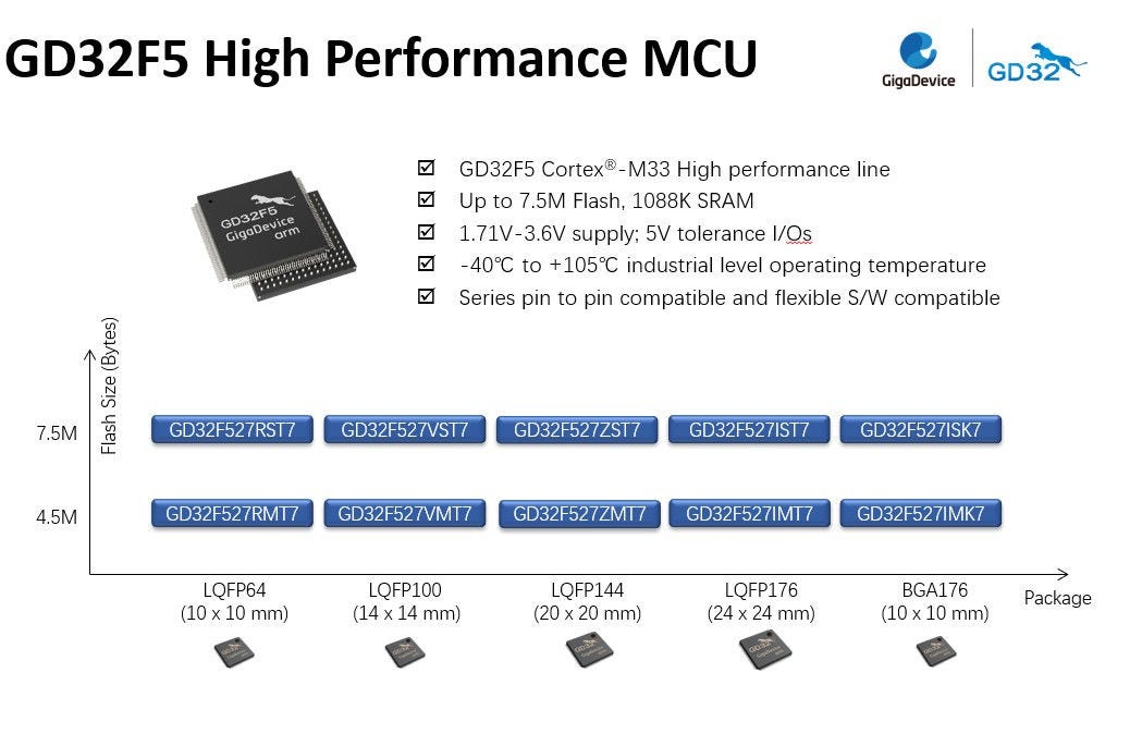 GigaDevice GD32F5 high performance MCU