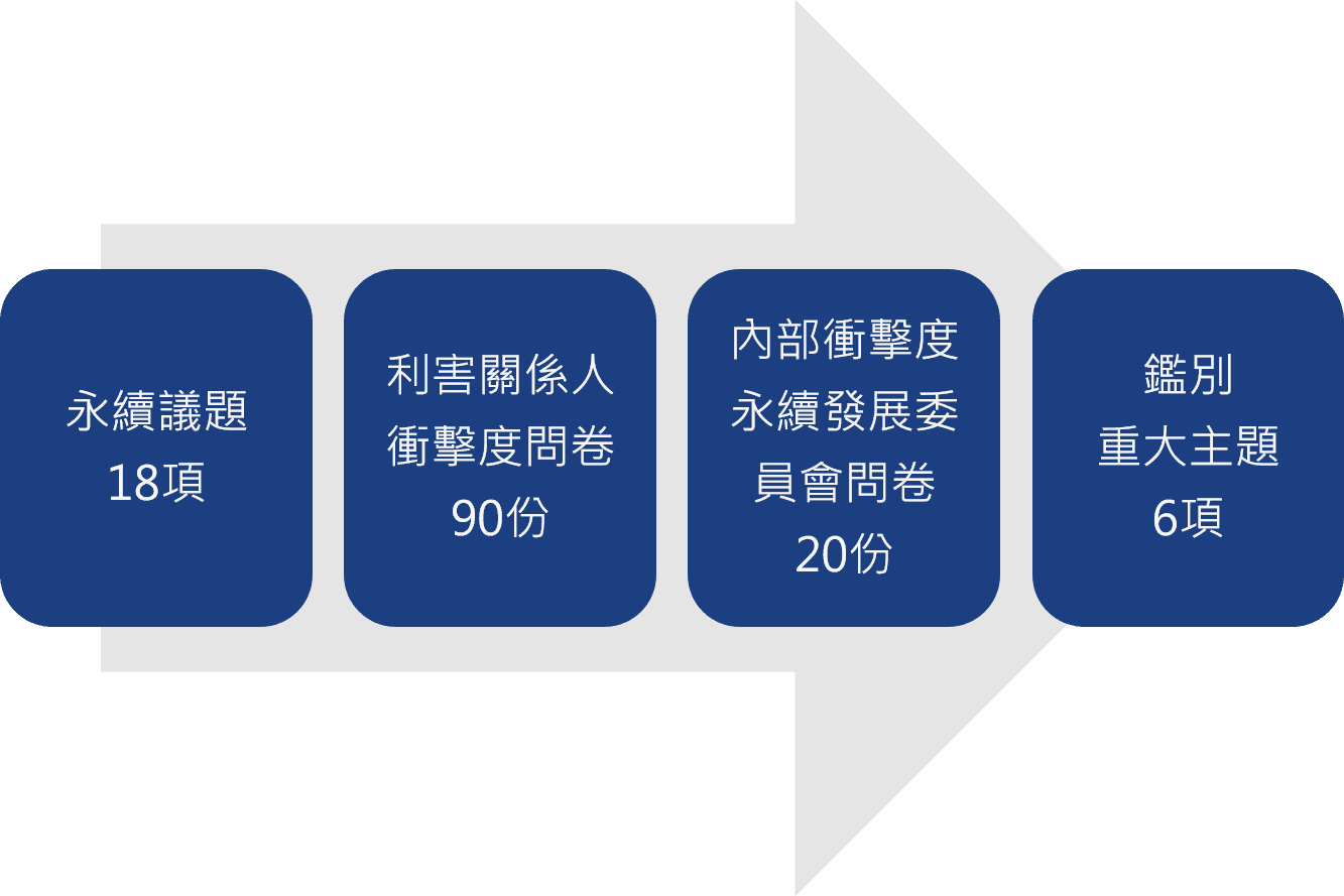 重大主題鑑別流程