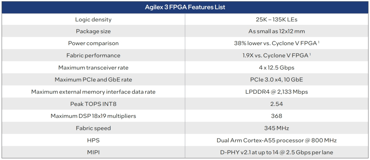 Agilex 3 FPGA Features List