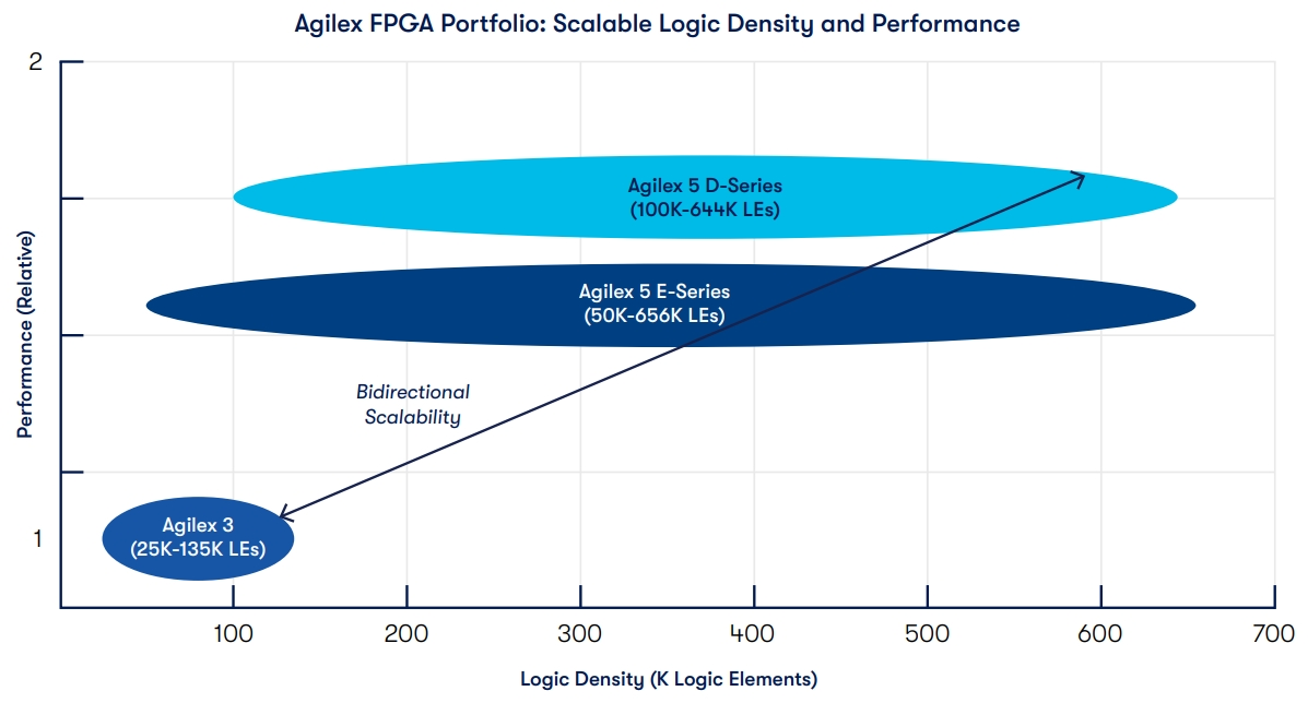 Agilex FPGA Portfolio: Scalable Logic Density and Performance