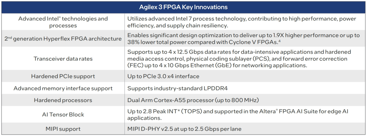 Agilex 3 FPGA Key Innovations