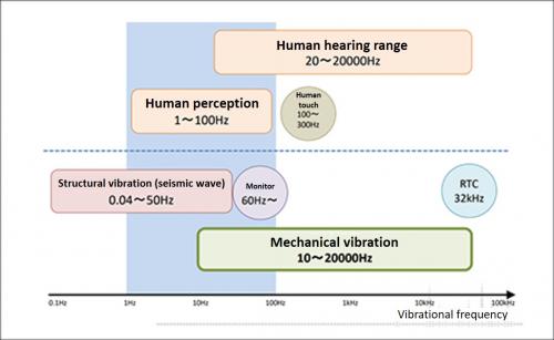 vibration-seeds-each-frequency-eng.jpg