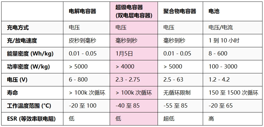 表1 主要储能元件对比表