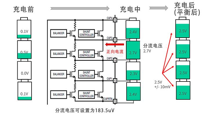 图11 锂电池组均衡充电过程示意图