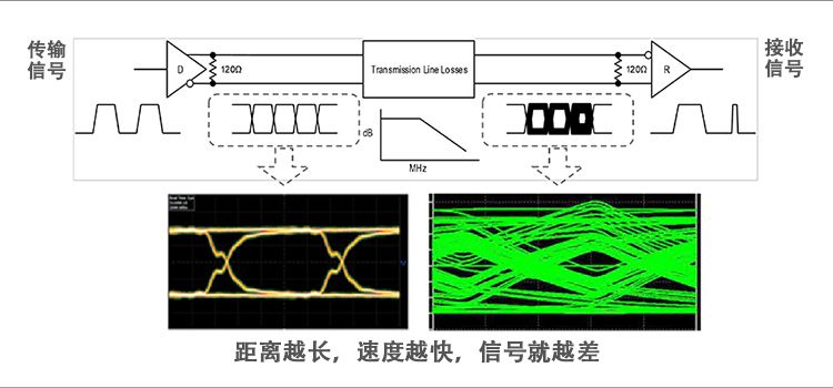 图2 高速、长距离传输对信号的不利影响