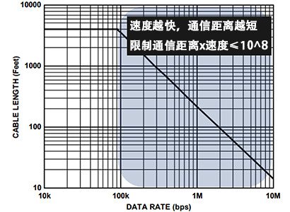 图1 典型的 RS485 距离与速度的关系