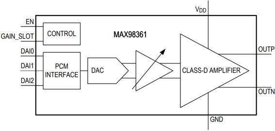 图5 MAX98361 功能框图