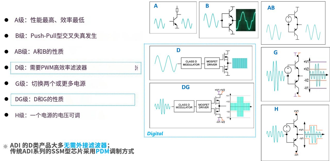 图1 常见音频放大器的种类和特点