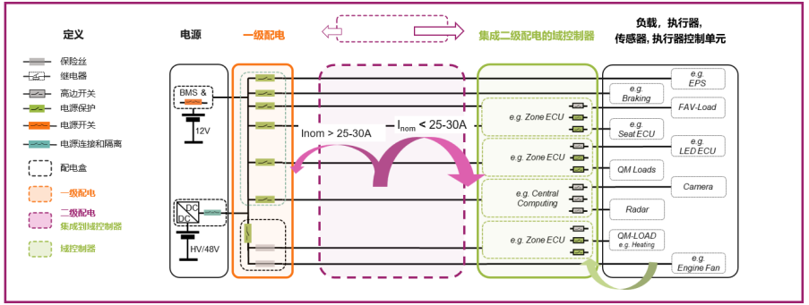 图6 智能配电架构