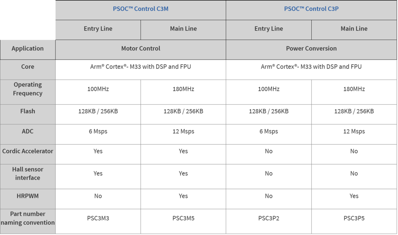 图1 PSOC™ Control C3 系列产品参数对比