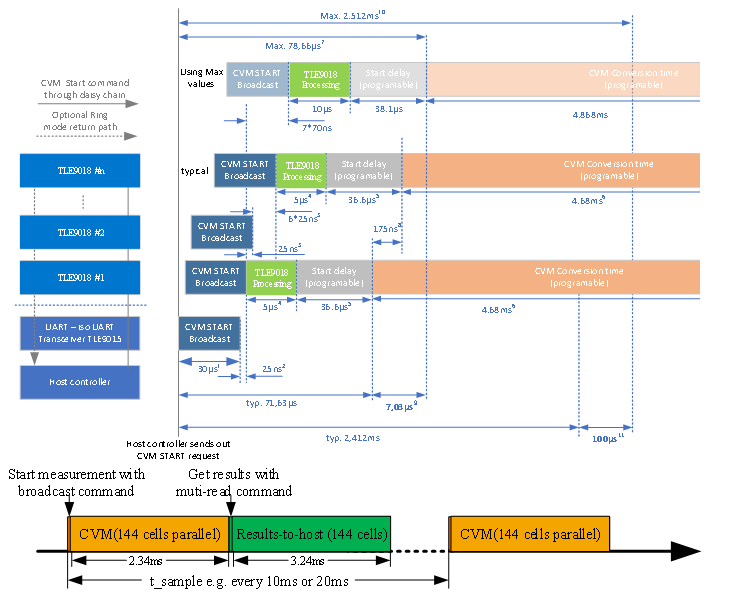 图2 Dedicated ADCs Synchronizing Cells Measurement