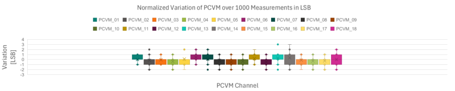 图4 A high intrinsic ADC repeatability fits perfectly to the BMS application