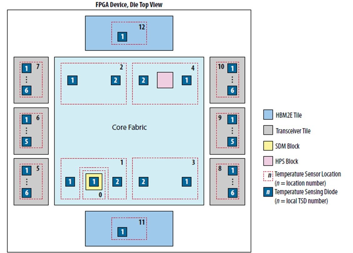 图1 Agilex® 7 芯片内部温度传感器位置