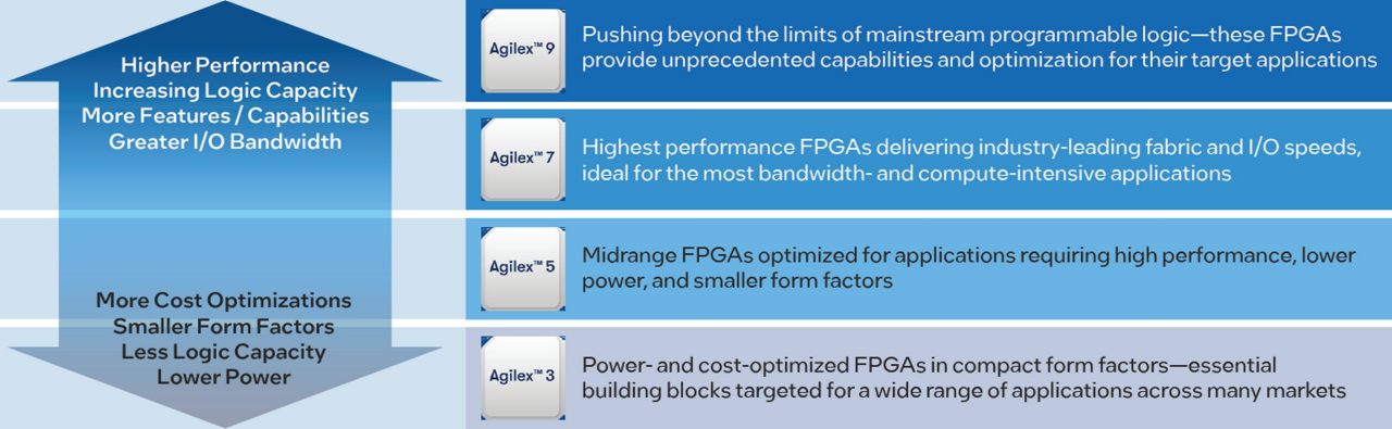 The Agilex FPGA Portfolio