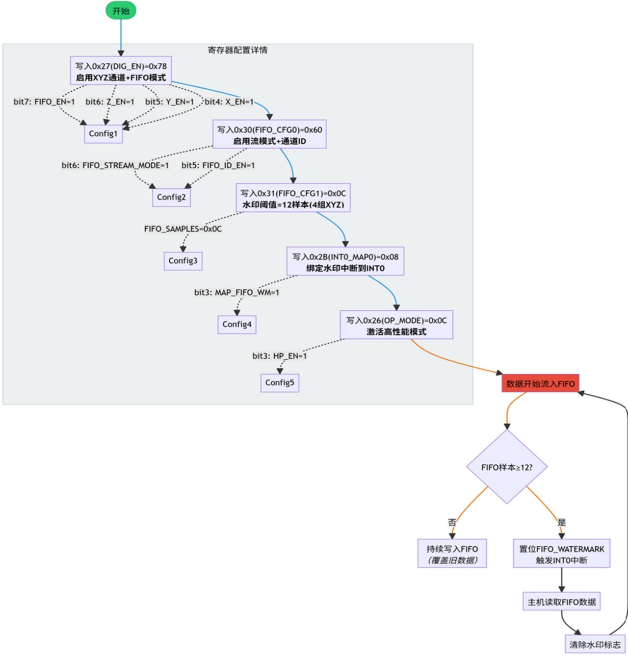 图3 ADXL382-1 FIFO 配置流程