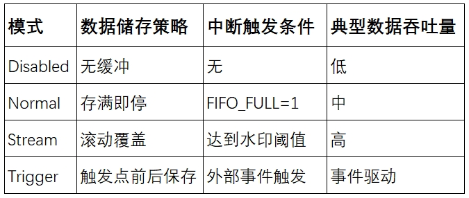 图2 FIFO 模式配置示意图