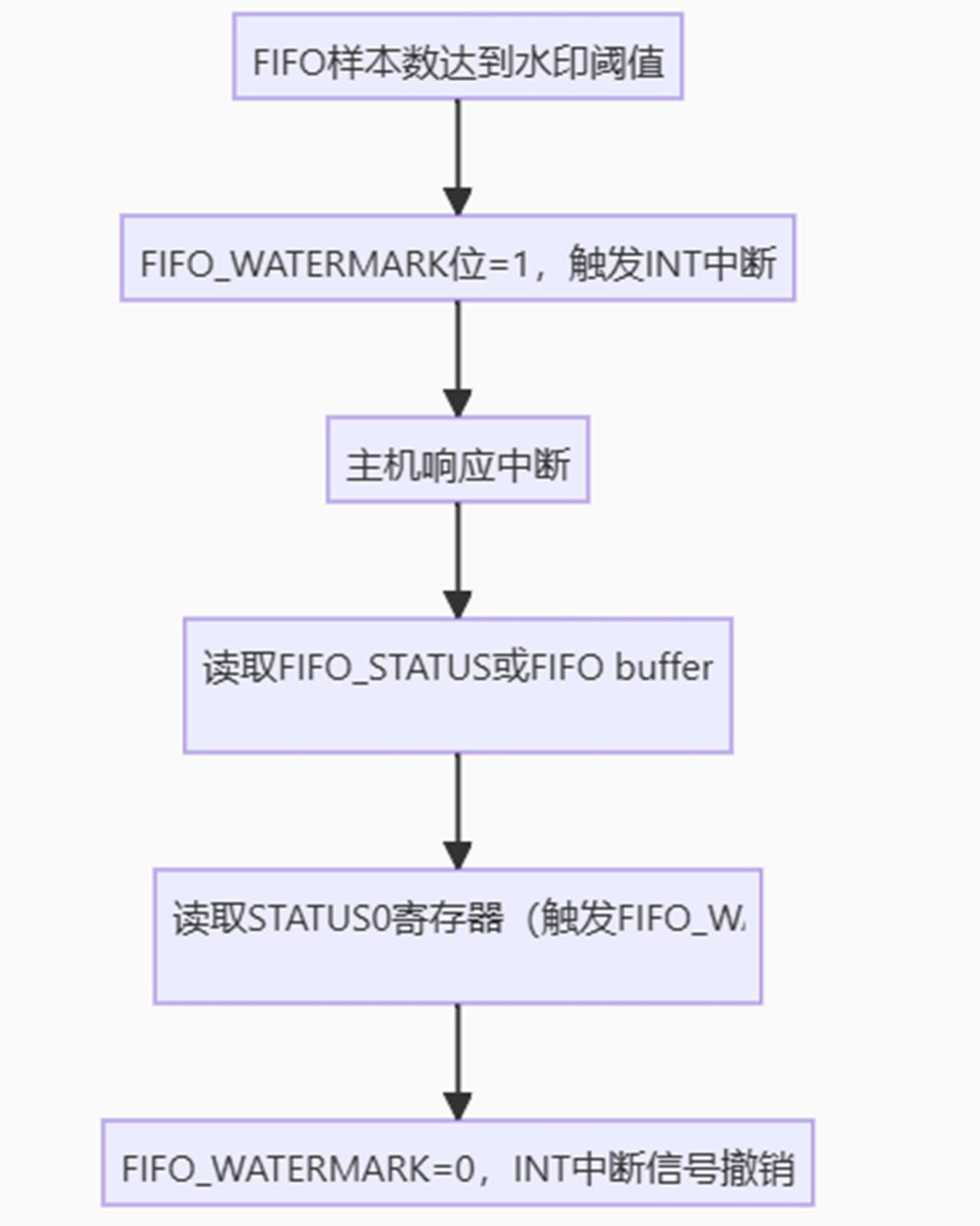 图10 ADXL382 FIFO 清中断流程示意图