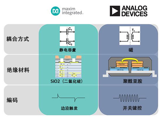图1 ADI 拥有两种耦合方法的产品阵容