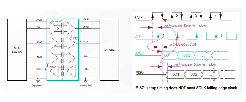 图3 考虑隔离器传播延迟示例:在 MCU 和 AD 转换器之间