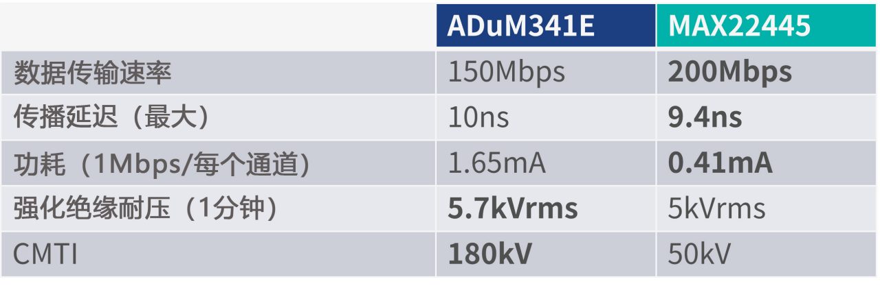 表2 ADuM341E 磁隔离与 MAX22445 电容隔离性能比较