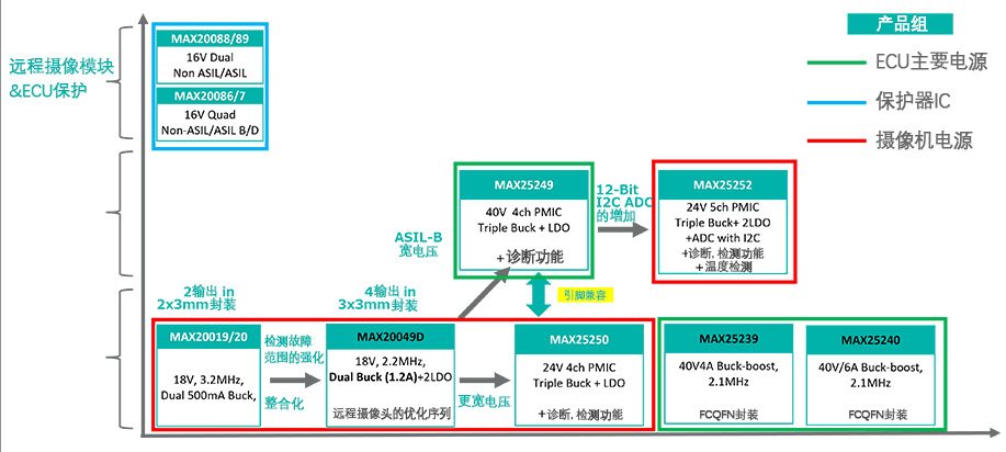 图4 ADI 的 PoC IC 系列