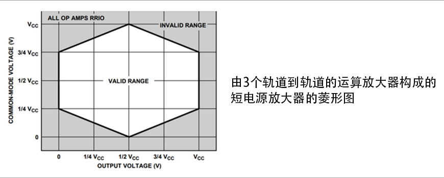 图2 菱形图 (来源:ADI 仪表放大器共模电压范围菱形图)