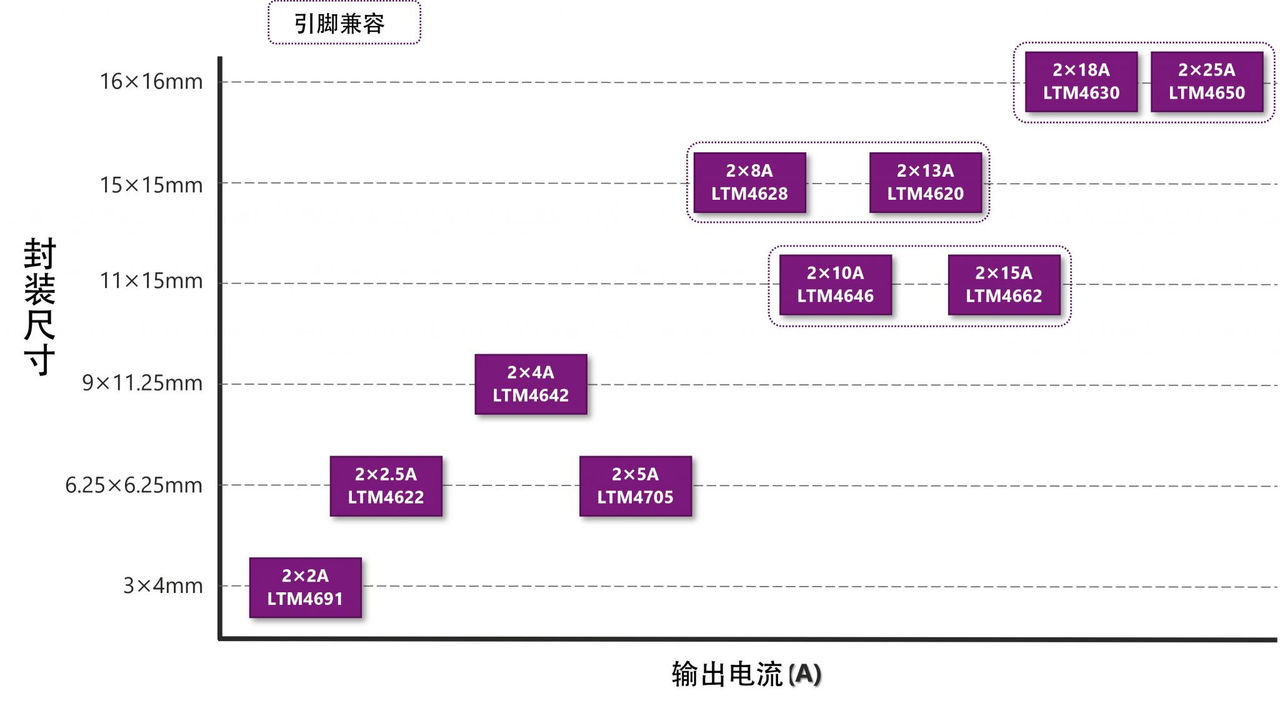 图8 双输出产品阵容 (20Vin 以下)