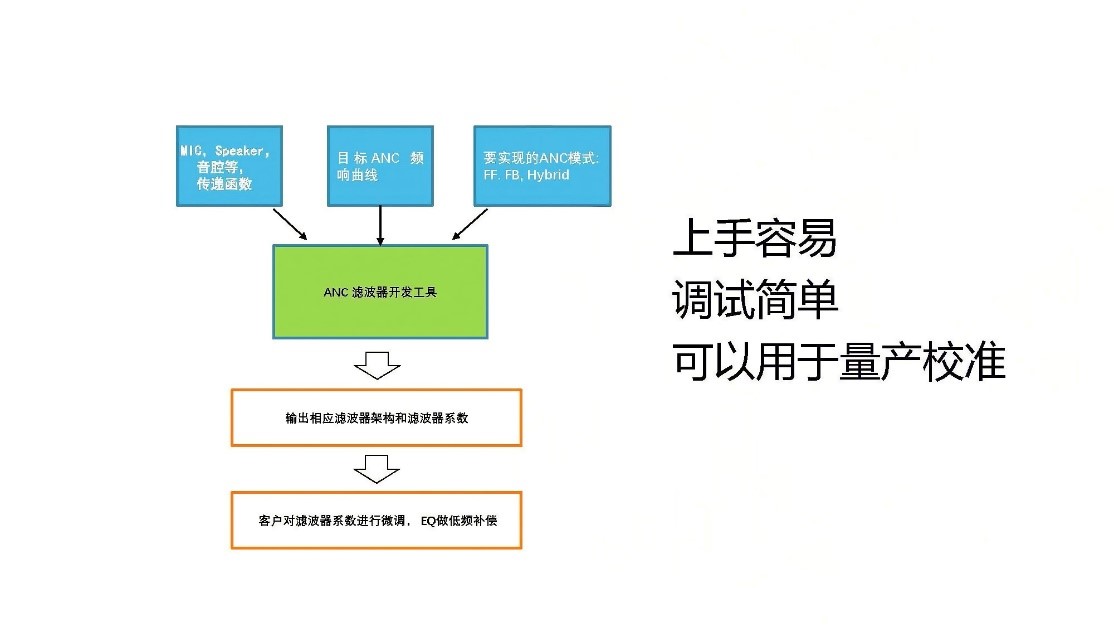 图 7 滤波器的设计工具