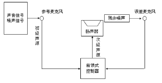 图 2 前馈主动降噪原理