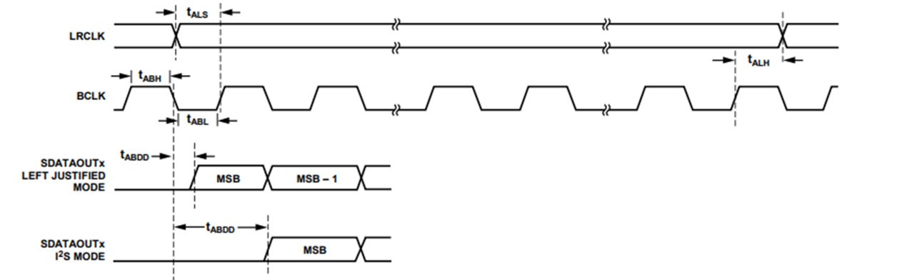 图1 IIS Port Timing 图1 IIS Port Timing