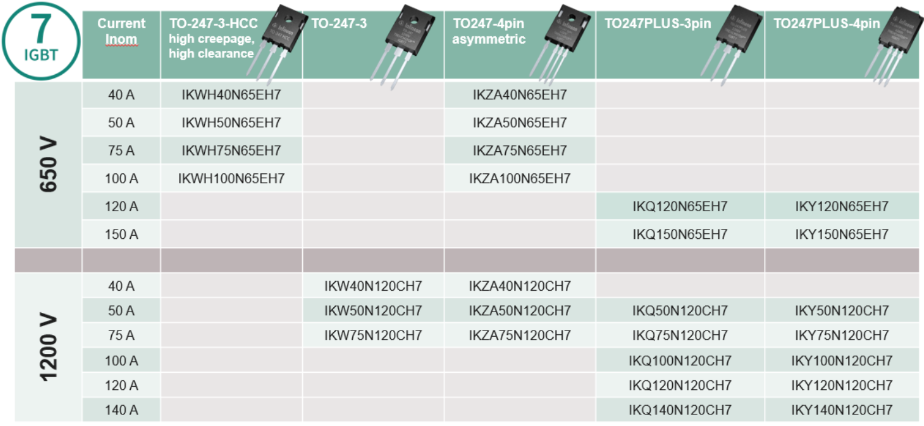 图12 H7 系列单管 IGBT 型号与封装
