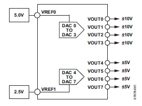 图2 分别使用独立的基准源产生不同的 DAC 输出范围