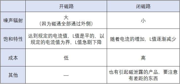 表2 磁通状态下的分类