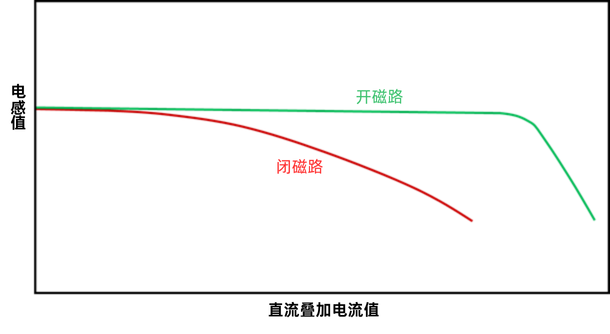 图9 开路和闭路磁路的饱和特性