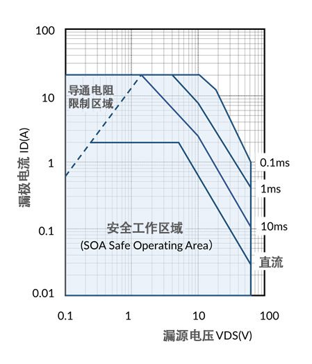 图5 MOS-FET 的安全工作区